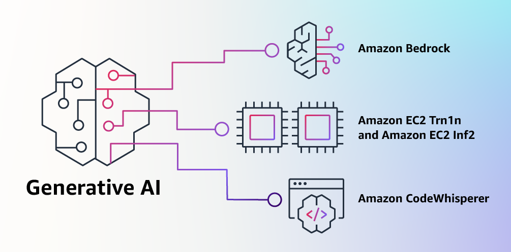 Amazon AI model